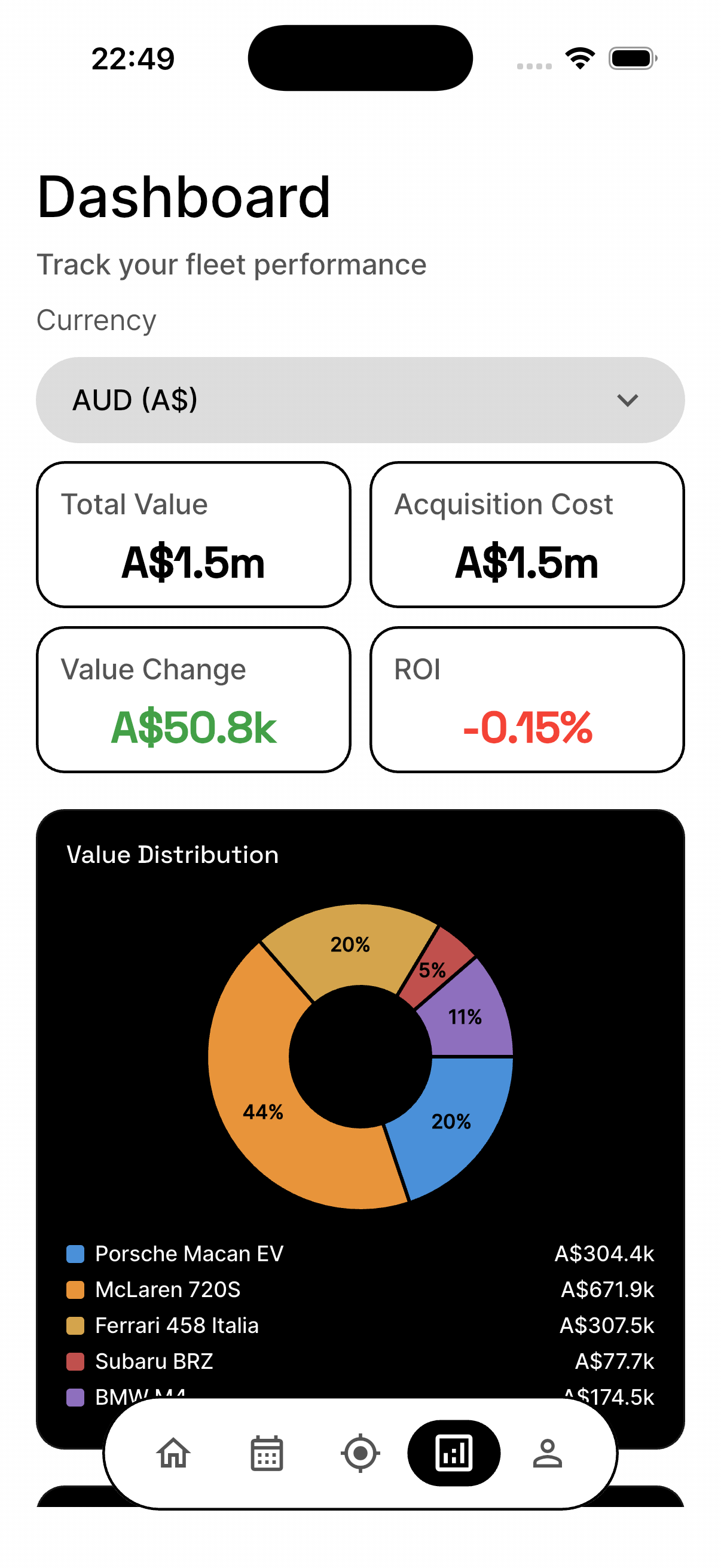 Dashboard — fleet value, ROI and distribution